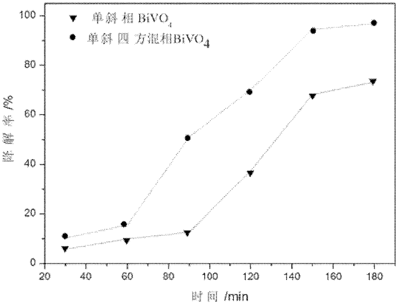 Method for synthesizing monoclinic phase and tetragonal phase mixed high-catalytic-activity bismuth vanadate powder by microwave hydrothermal process