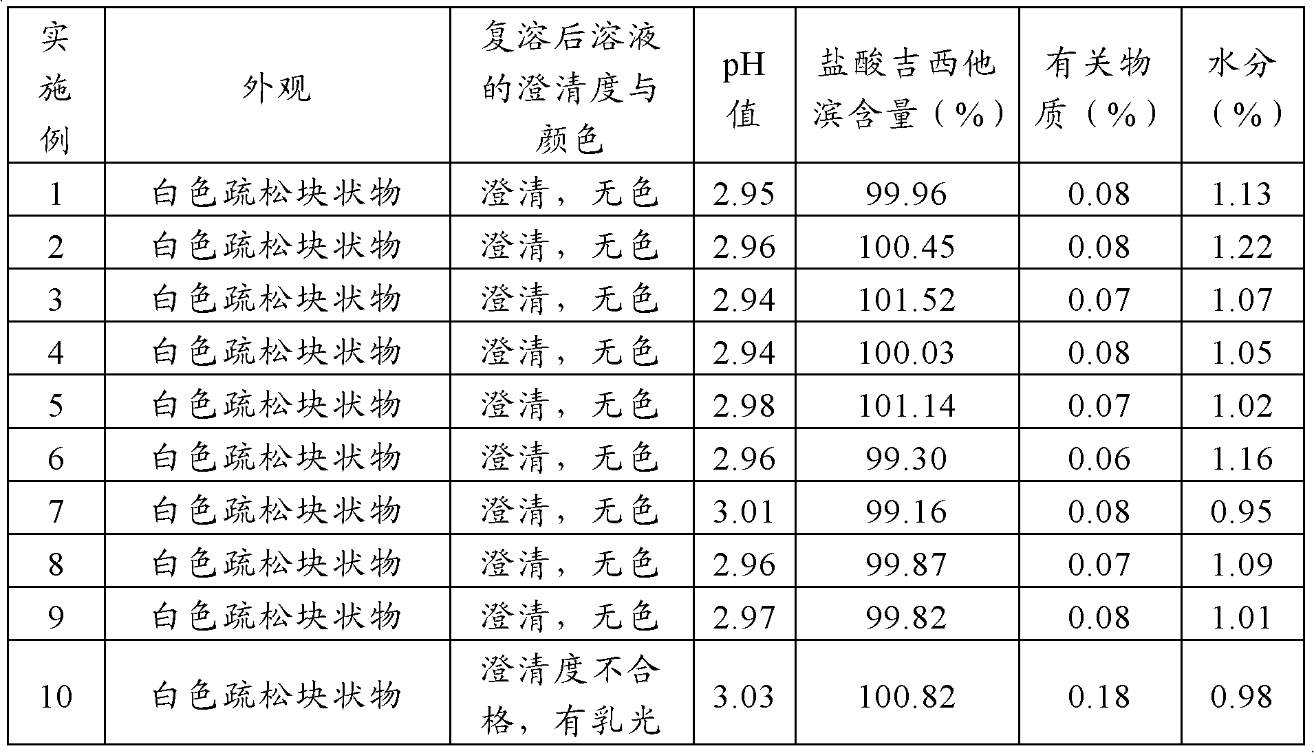 Method for preparing gemcitabine hydrochloride lyophilized powder