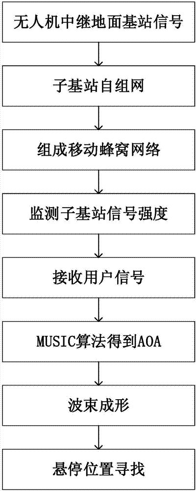 Mobile networking method and system with minimum interference