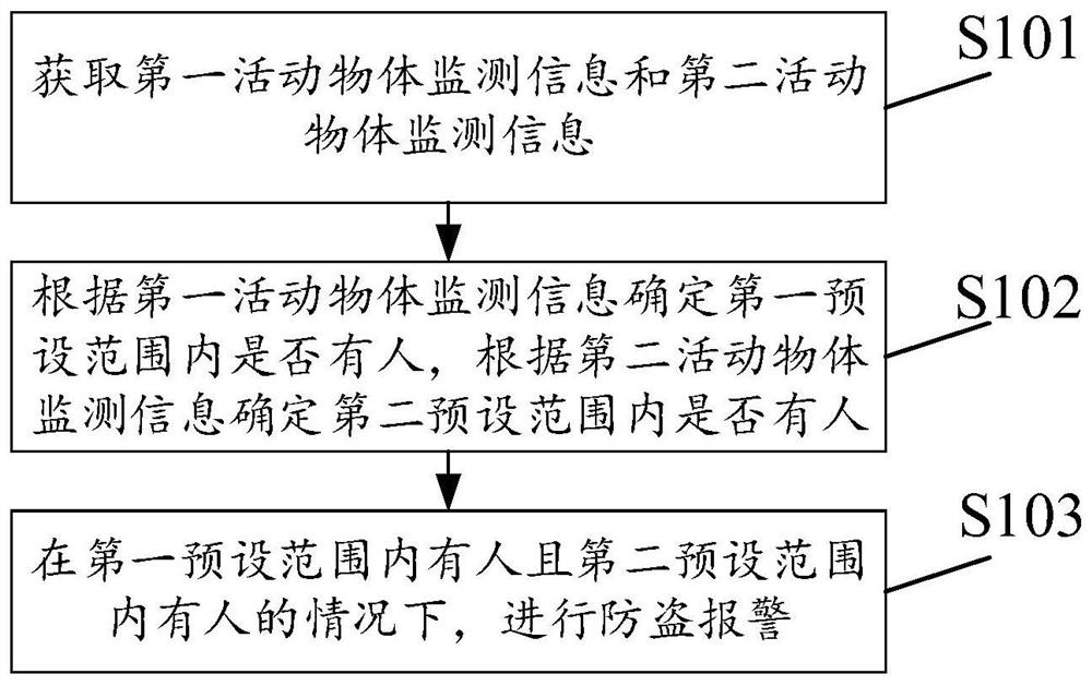 Anti-theft alarm method and device, electronic equipment and readable storage medium