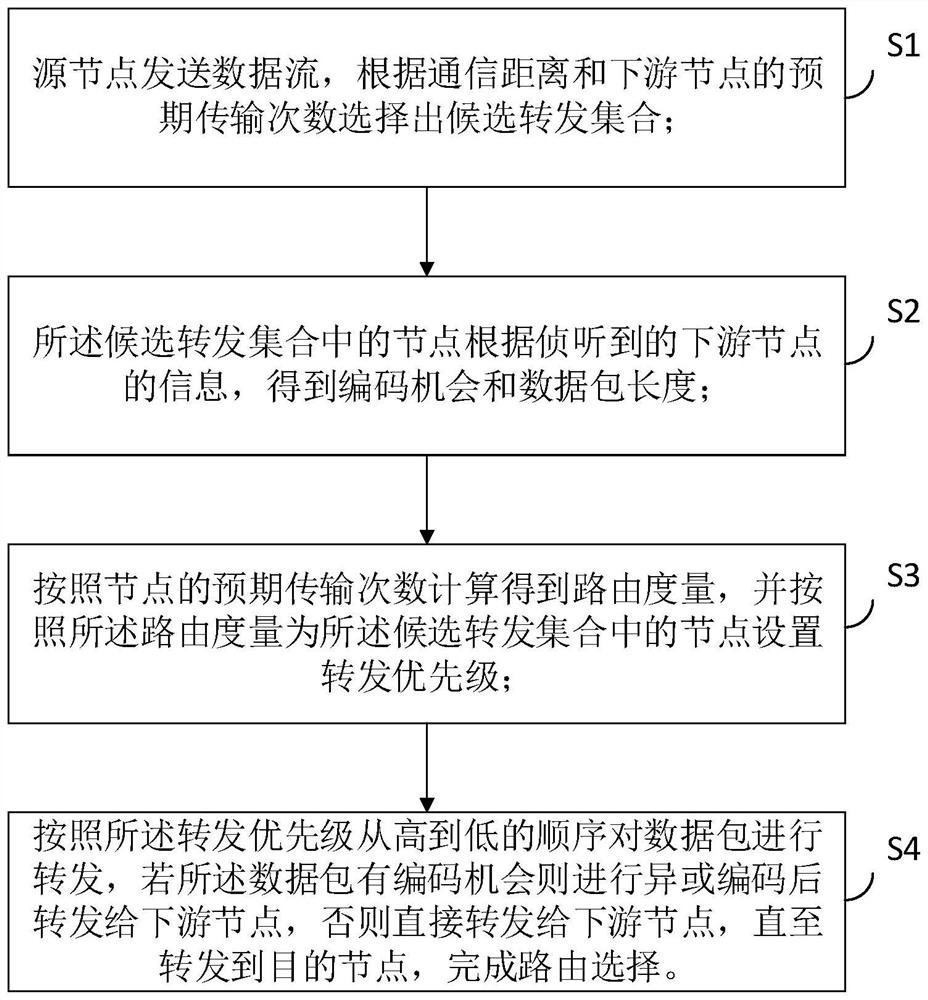 A Opportunistic Routing Method Based on Network Coding in Wireless Networks