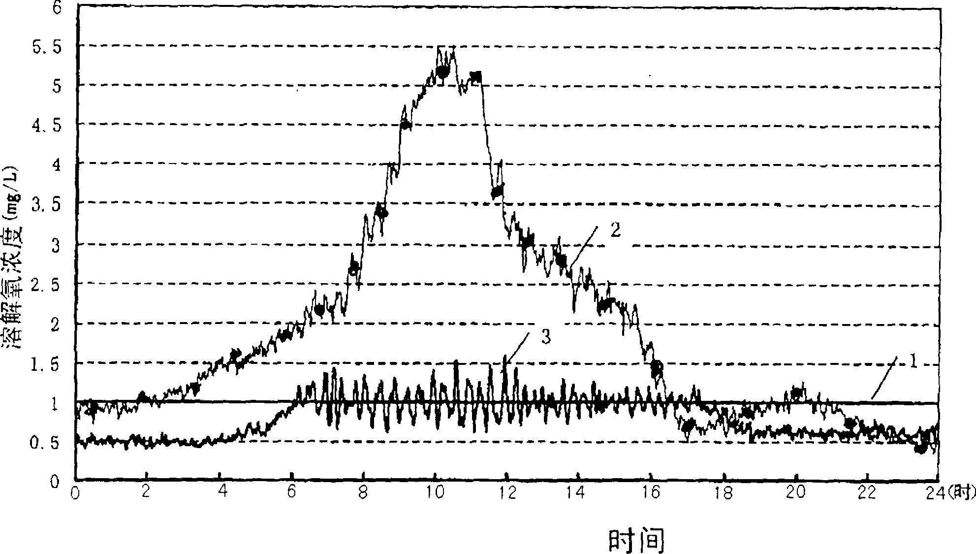 Urban sewage plant aeration tank dissolved oxygen stable intelligent control method and device