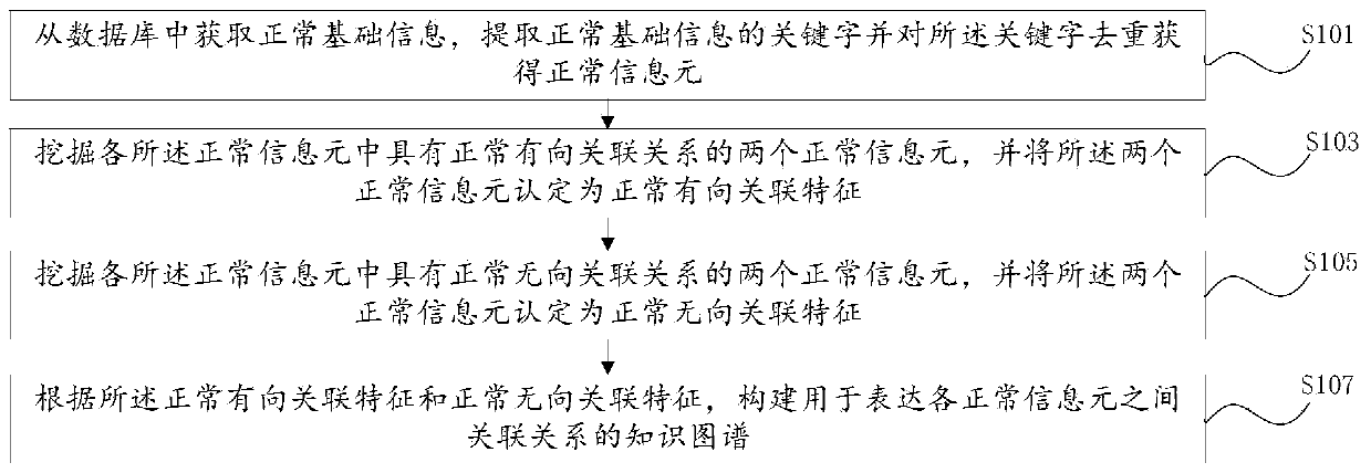 Knowledge graph construction method and device, computer system and readable storage medium