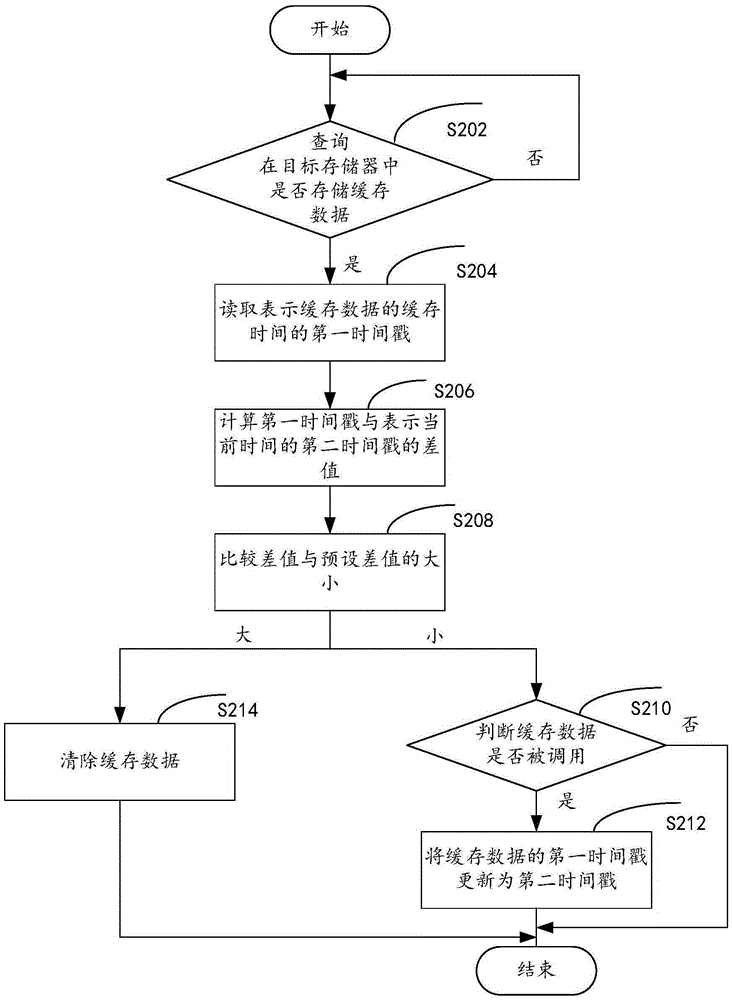 Processing method and processing device for buffered data