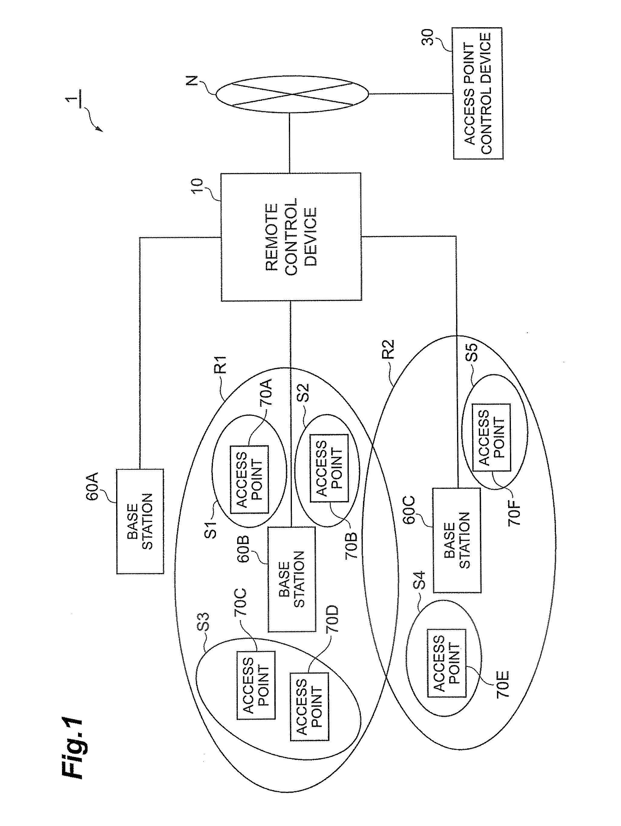 Remote control device, communication network system and remote control method