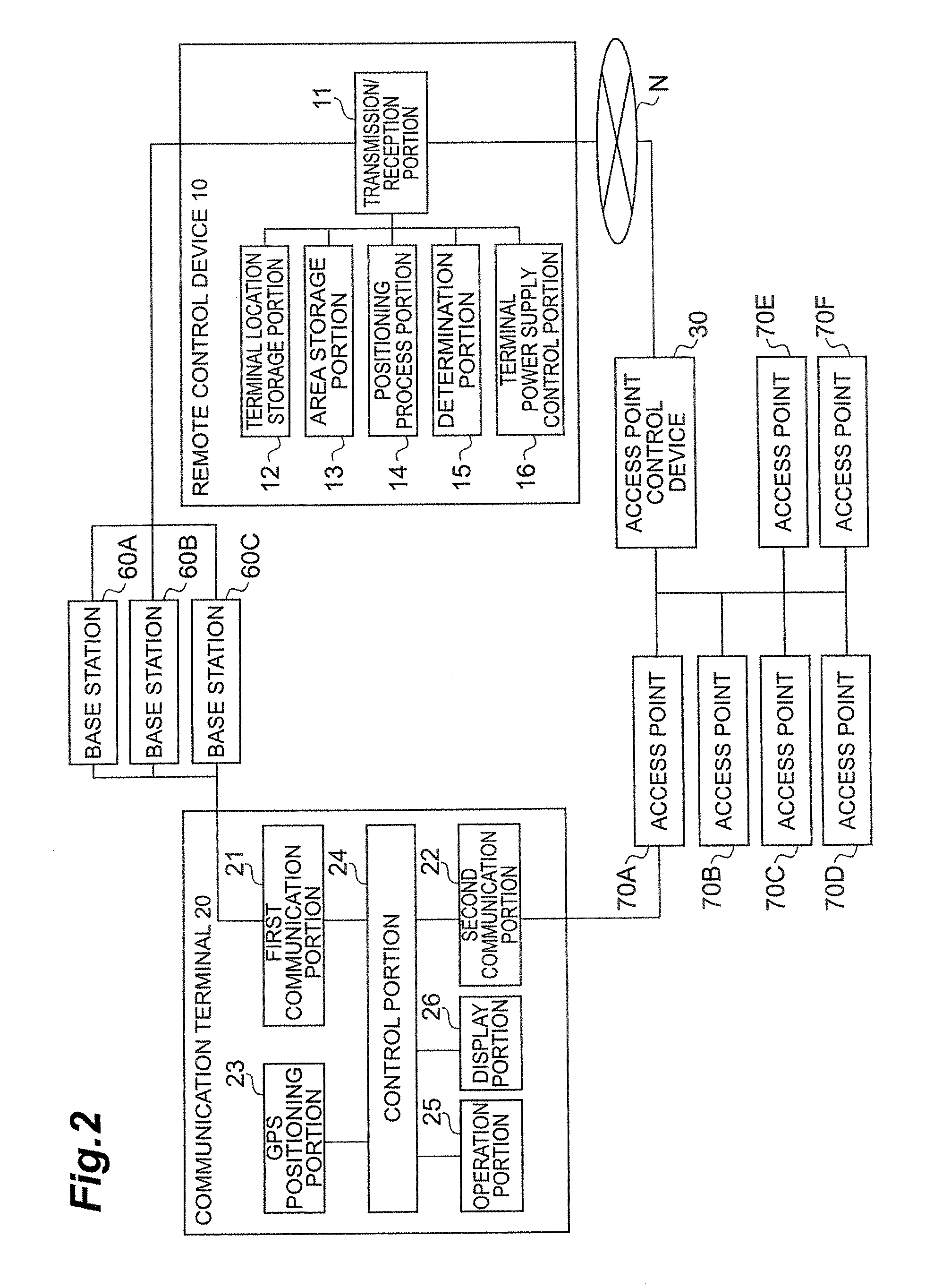 Remote control device, communication network system and remote control method