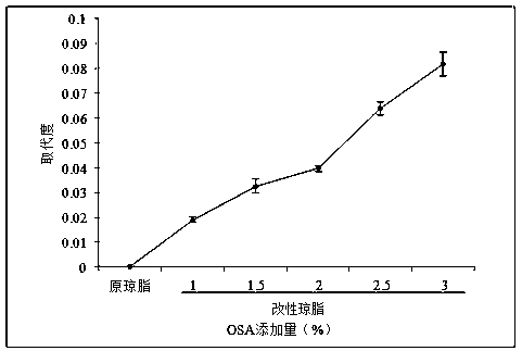 Preparation method of pH responsive agar and application thereof
