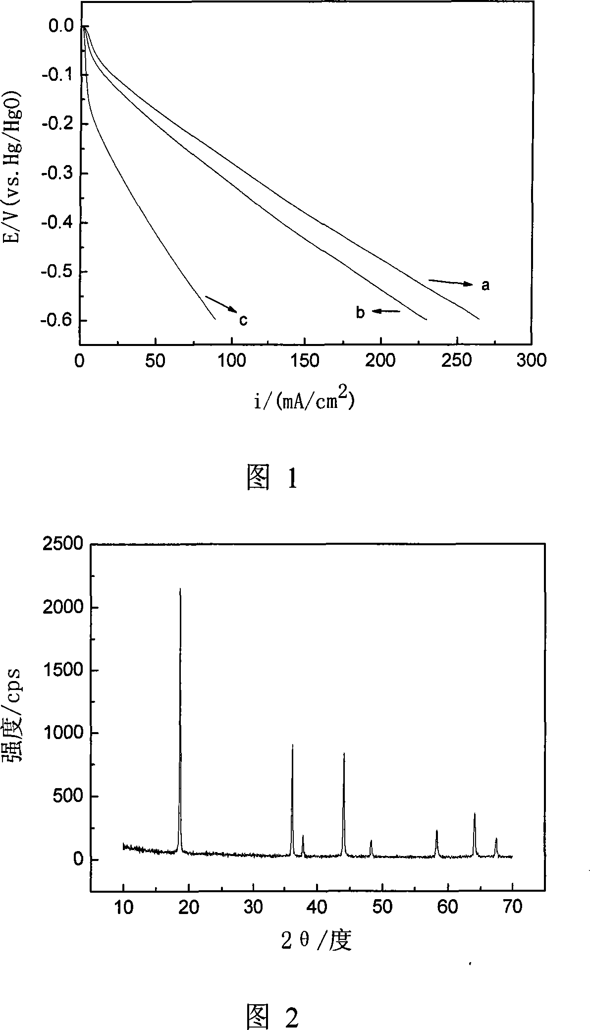 Electro-catalyst of zinc-air battery and method for making same