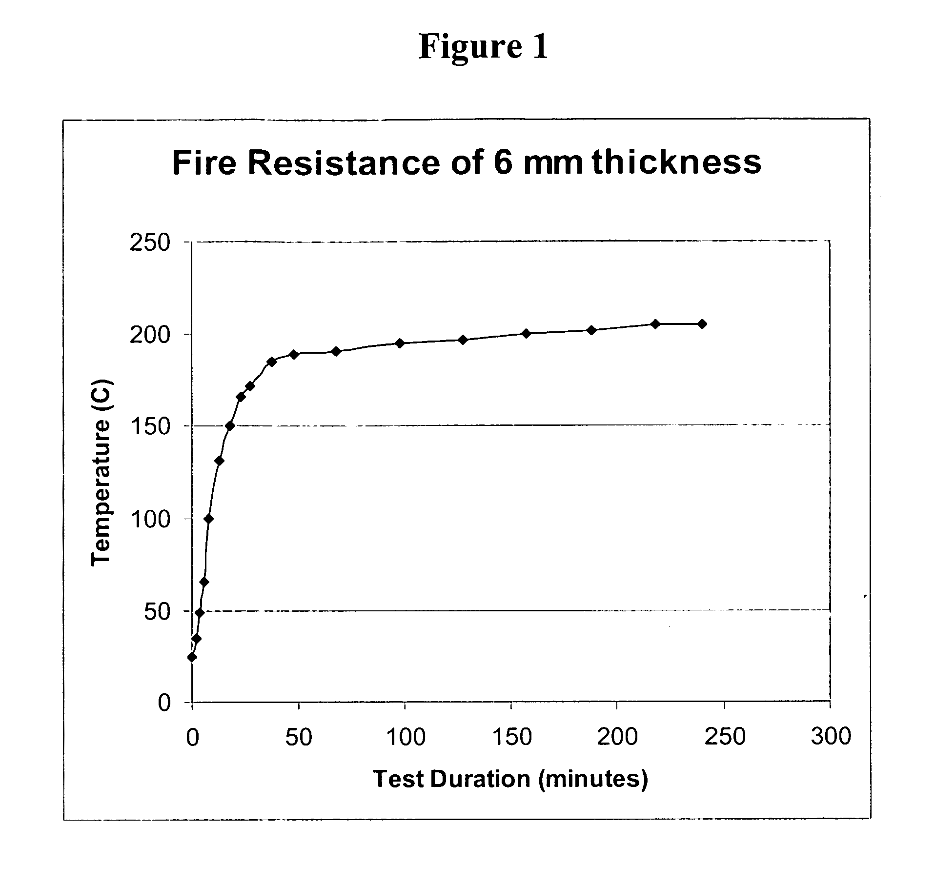 Method for protecting surfaces from effects of fire