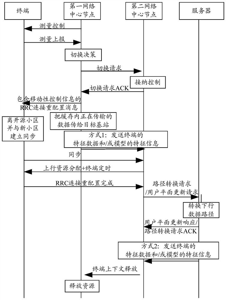 A data transmission method, device, server and network center node