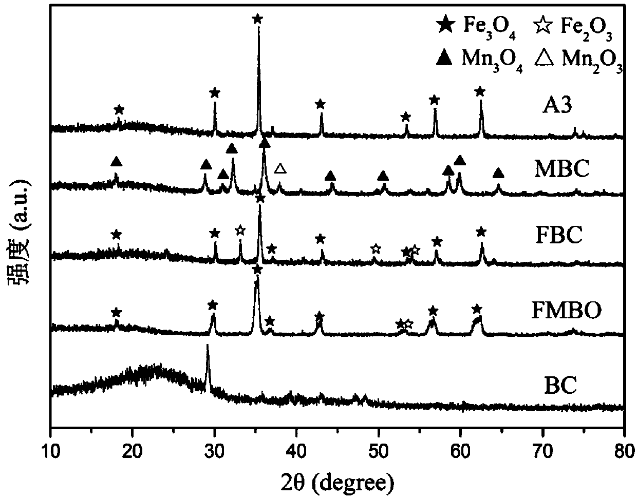 Ferro-manganese double metal oxide modified bio-carbon photo-Fenton composite material and preparation method thereof