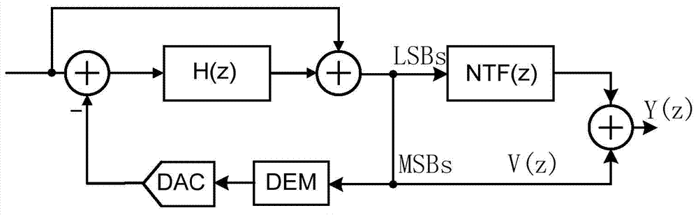 Delta-sigma modulator based on digital-noise coupling technology
