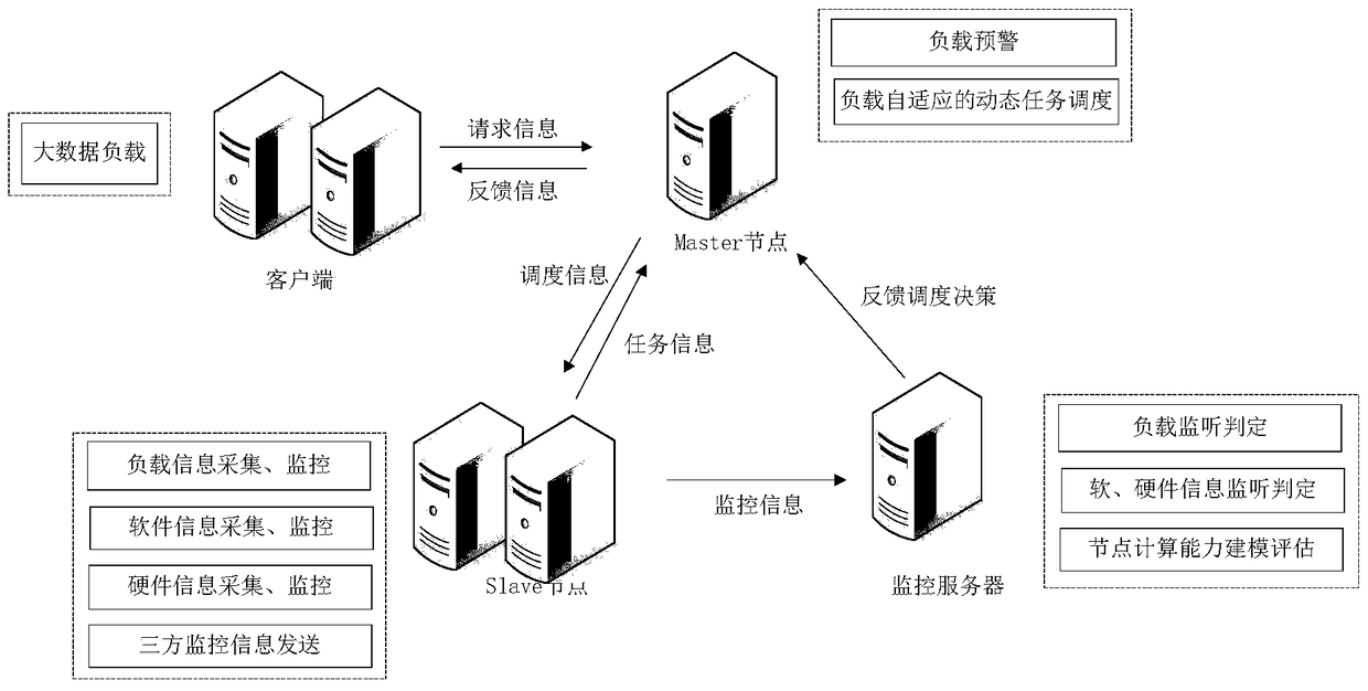 A load-adaptive task scheduling method based on mapreduce