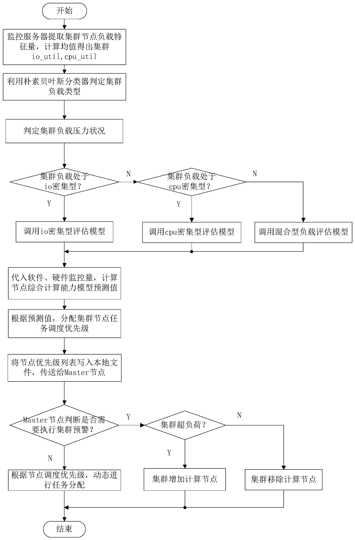 A load-adaptive task scheduling method based on mapreduce