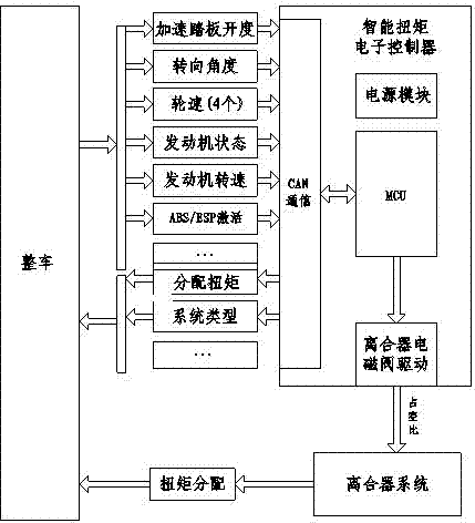 Torque control method of automobile four-drive system