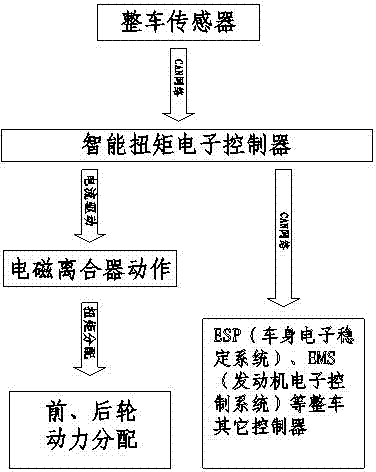 Torque control method of automobile four-drive system