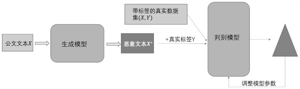 A training method for adversarial generative networks for defending textual malicious samples