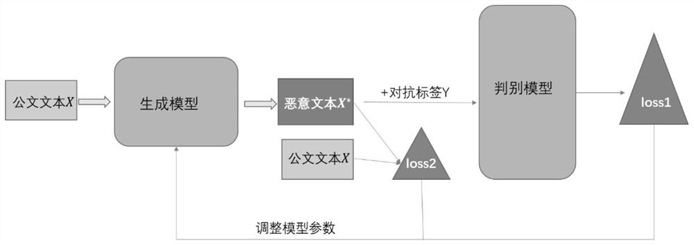 A training method for adversarial generative networks for defending textual malicious samples