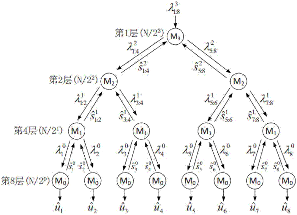 Non-recursive SC decoding likelihood ratio determining method and device
