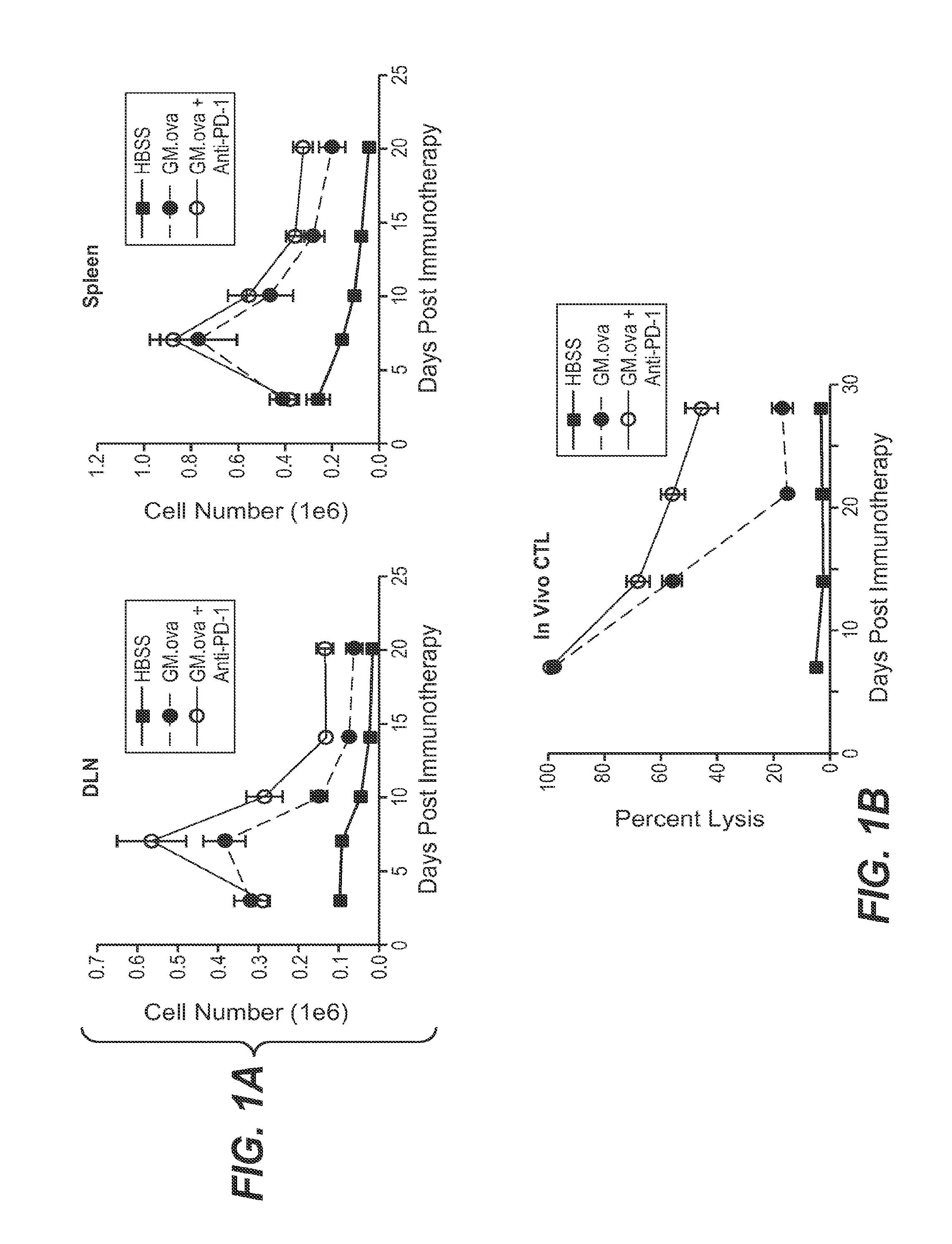 Pd-1 antibodies in combination with a cytokine-secreting cell and methods of use thereof