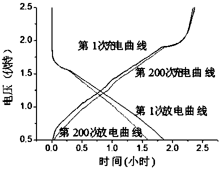 Application of iron phosphate and iron phosphate composite as anode in lithium ion battery