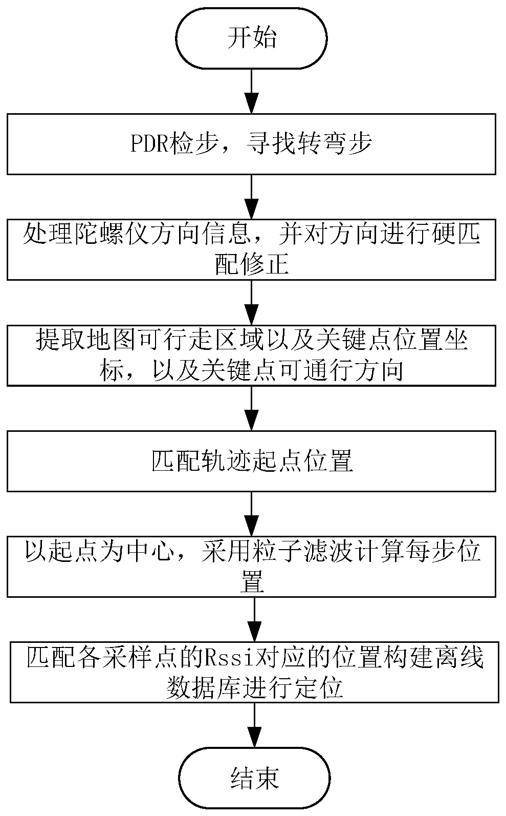 Crowdsourcing fingerprint database construction method based on map information screening and matching