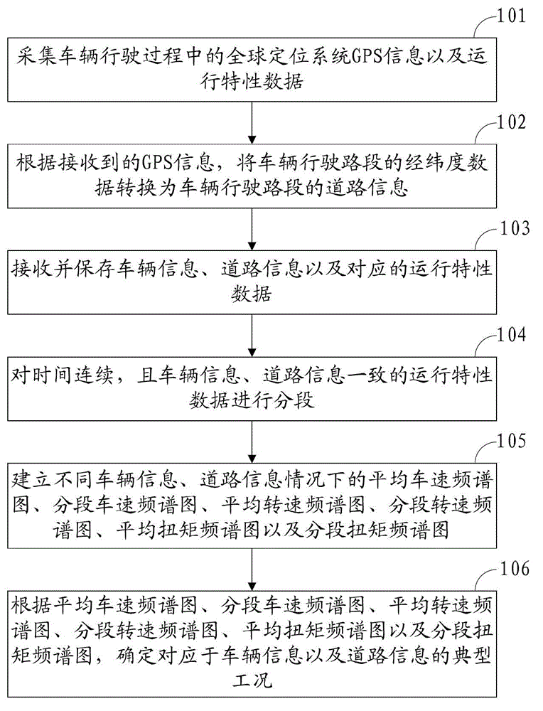 Method and system for acquiring vehicle typical working condition