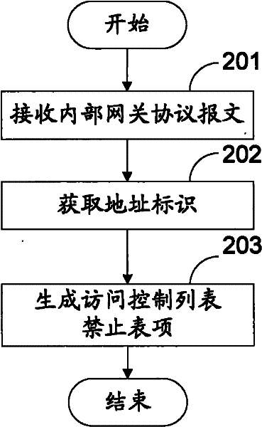 Method and routing equipment for generating access control list