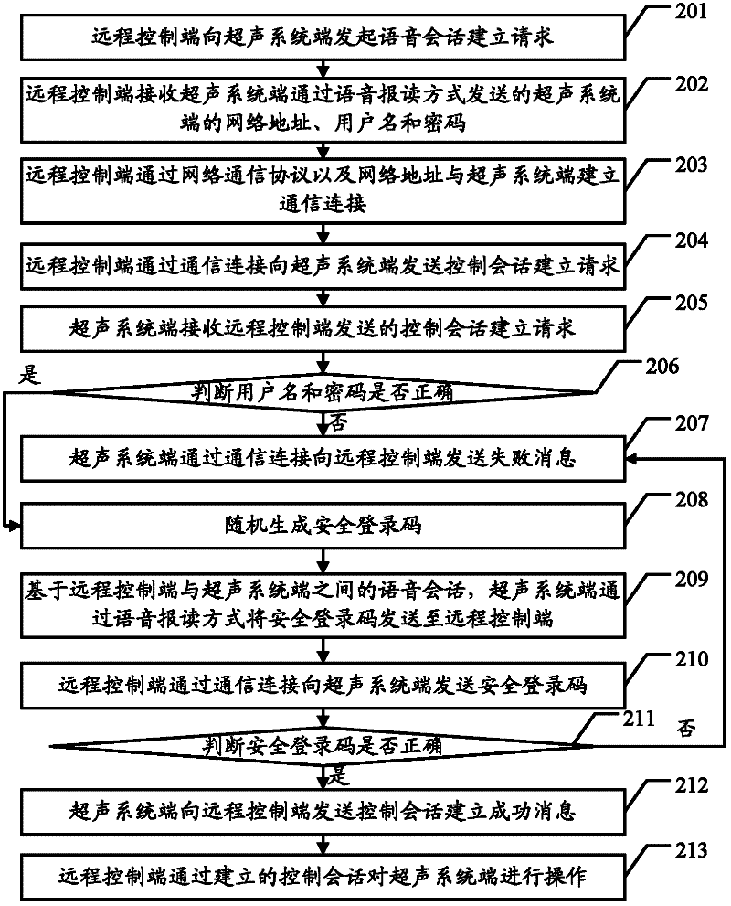 Remote control method and remote control system