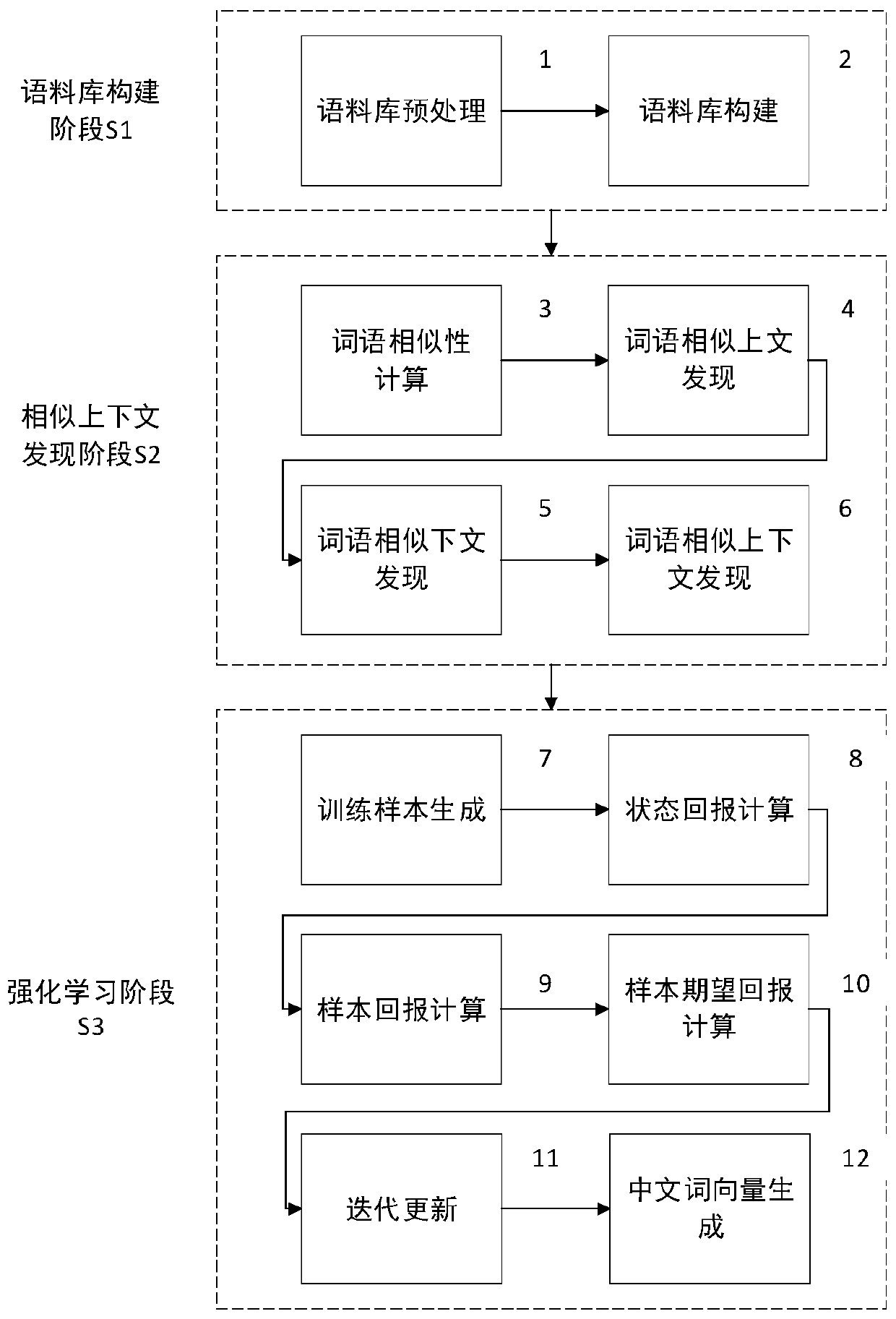 Chinese word vector generation method based on similar contexts and reinforcement learning