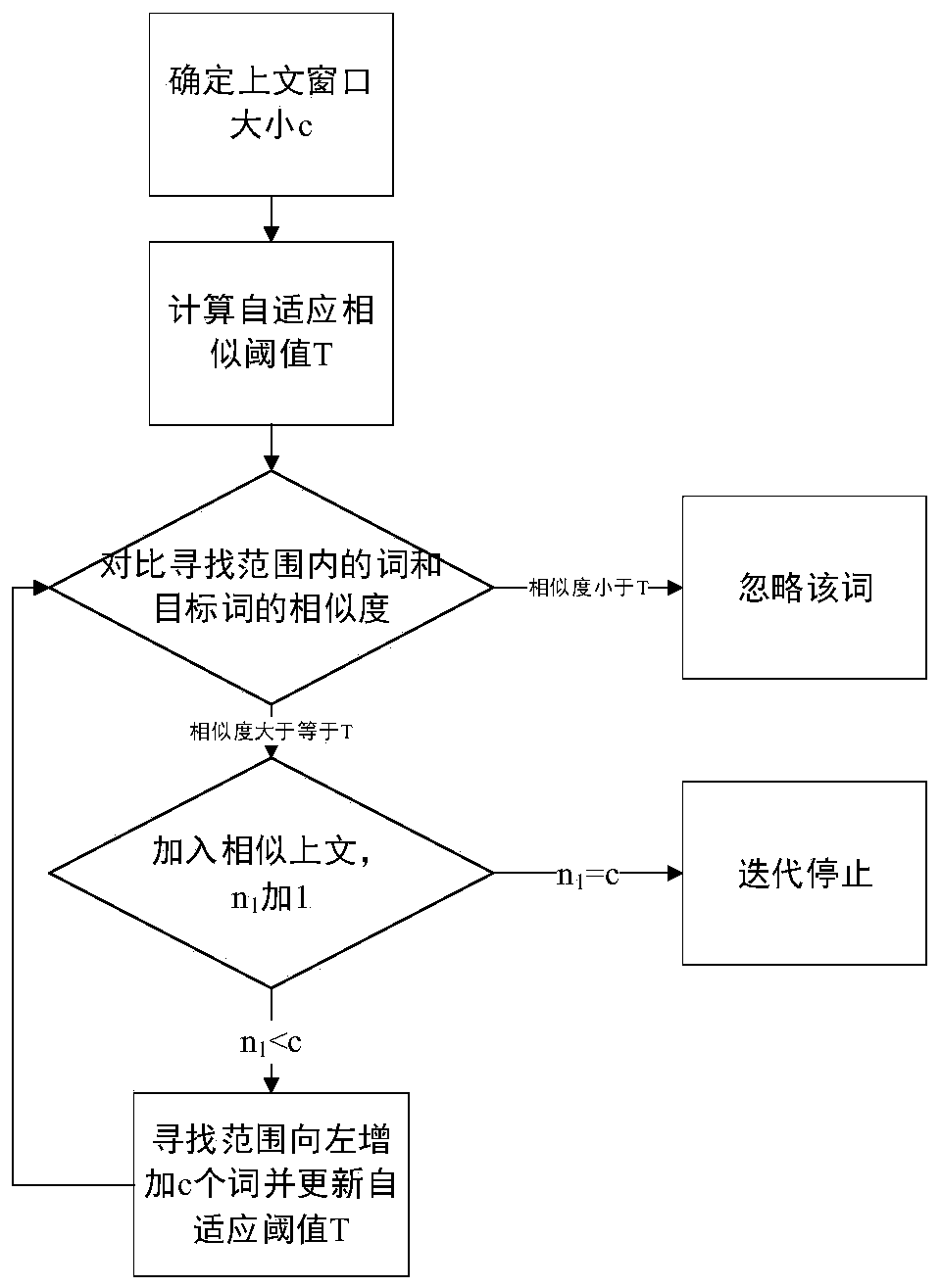 Chinese word vector generation method based on similar contexts and reinforcement learning