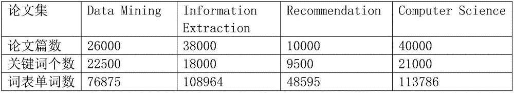 Keyword automatic extraction method based on distributed expression word vector calculation
