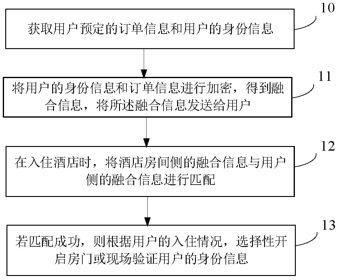 Intelligent hotel check-in method and corresponding device