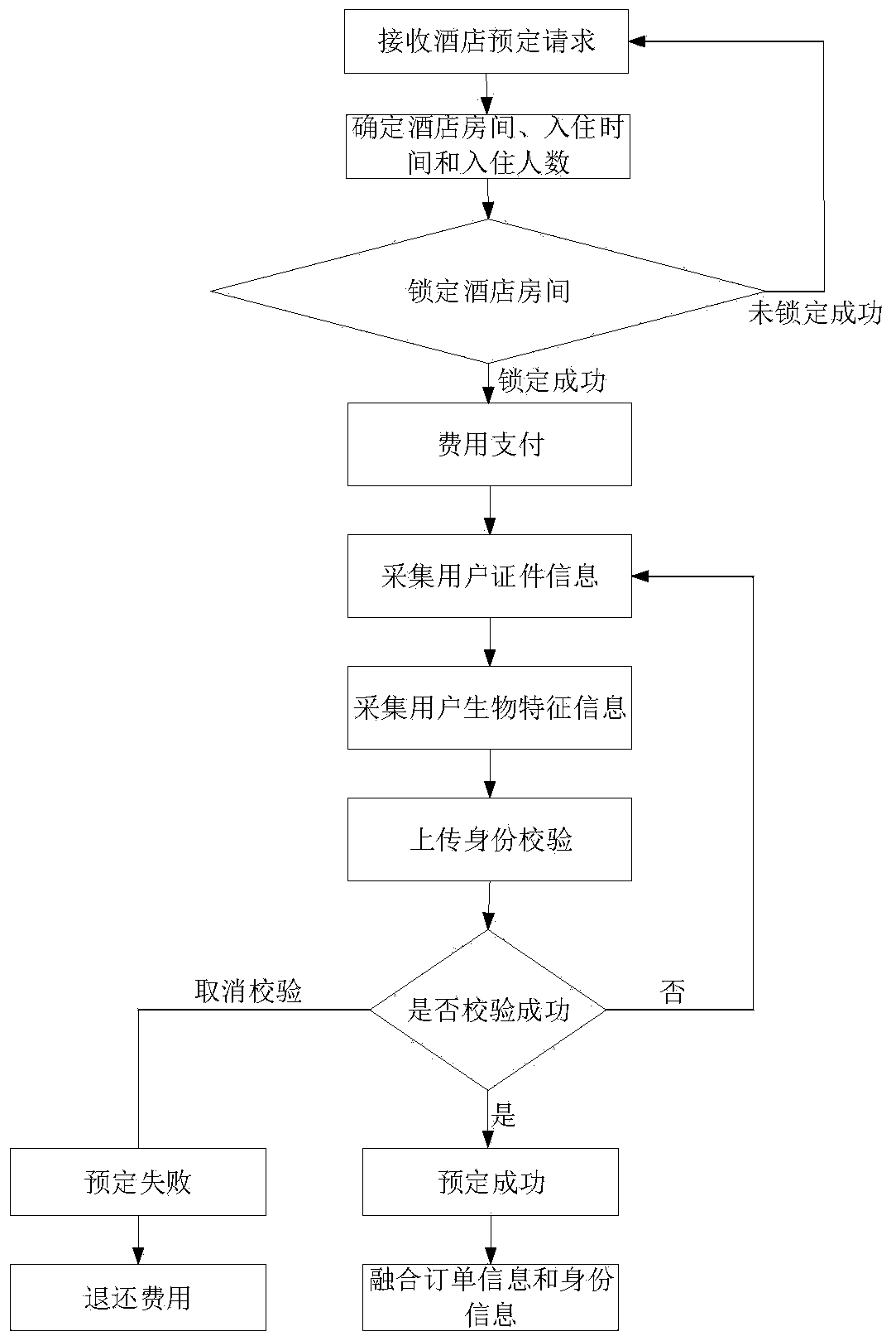 Intelligent hotel check-in method and corresponding device