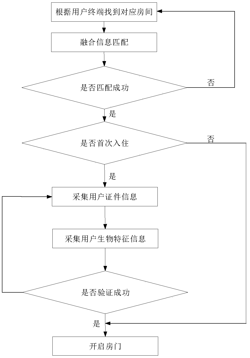 Intelligent hotel check-in method and corresponding device