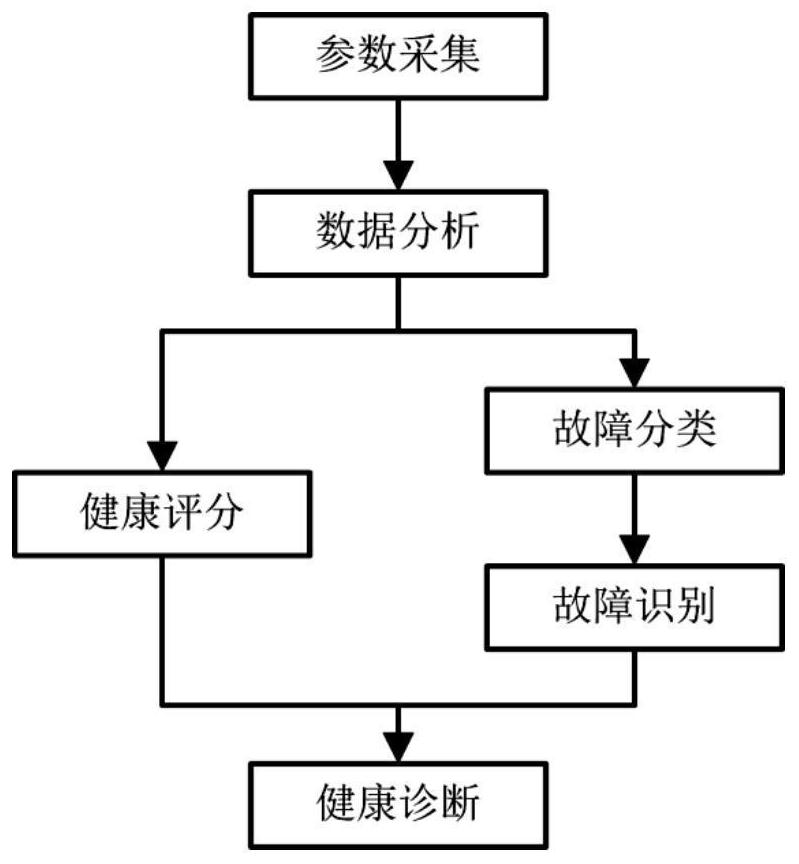 Health Diagnosis Method of Diesel Generator Set