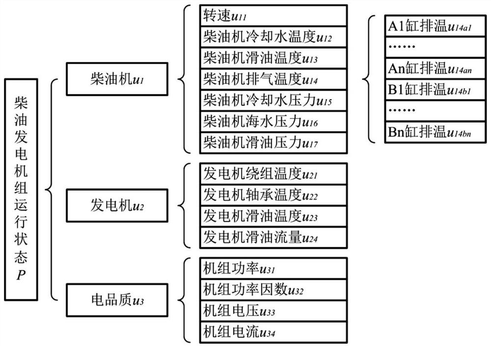 Health Diagnosis Method of Diesel Generator Set