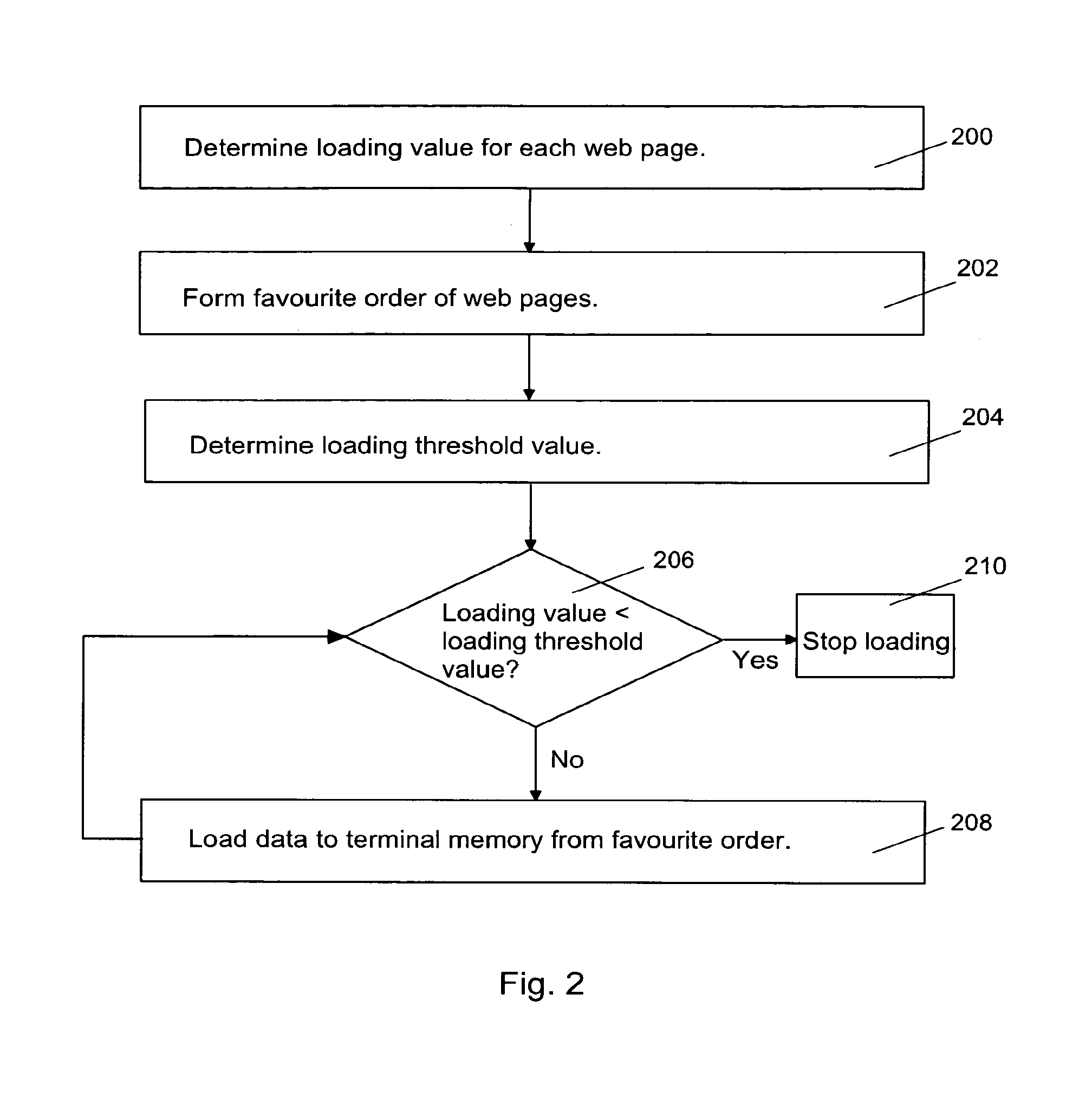 Method for loading data element into wireless terminal
