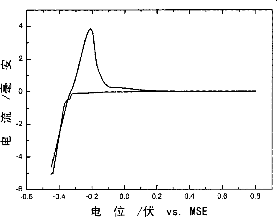 Method of surface nano-crystallization of noble metal catalyst