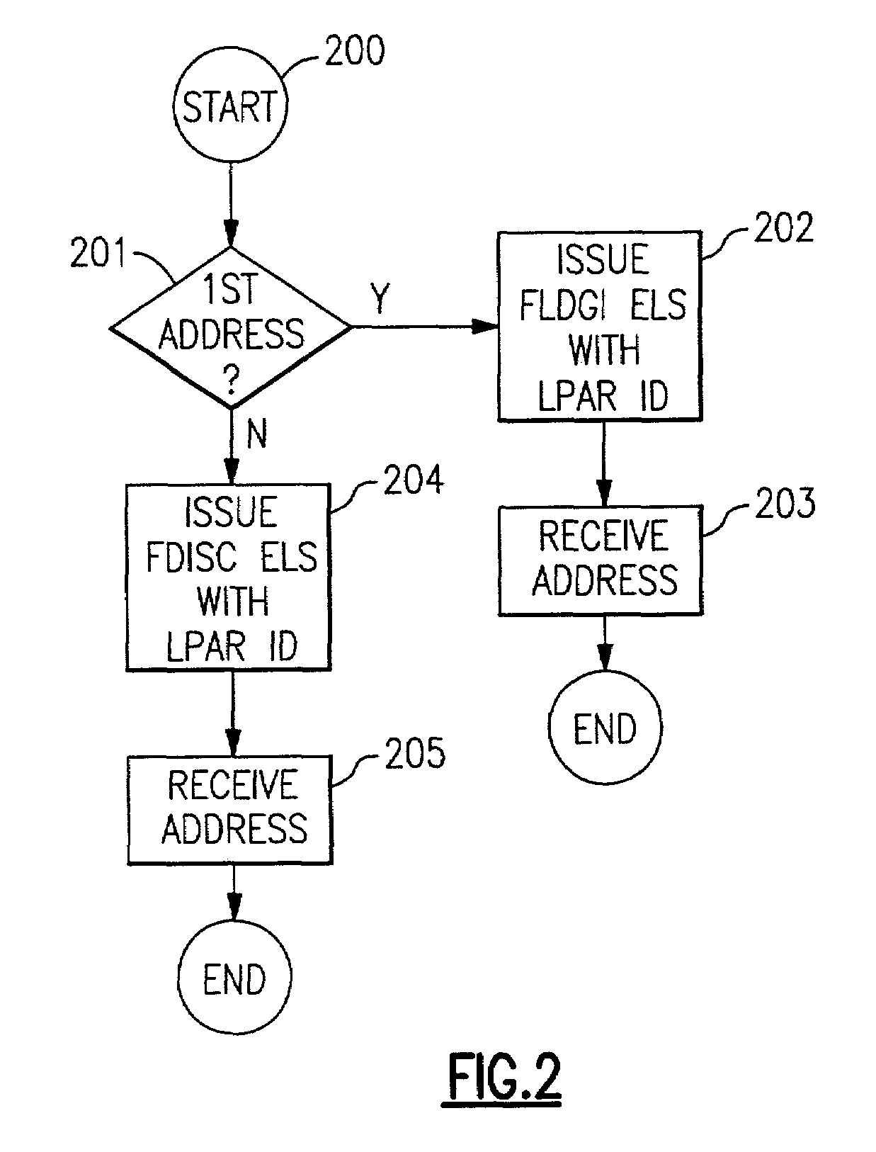 Method and apparatus for obtaining multiple port addresses by a fibre channel from a network fabric