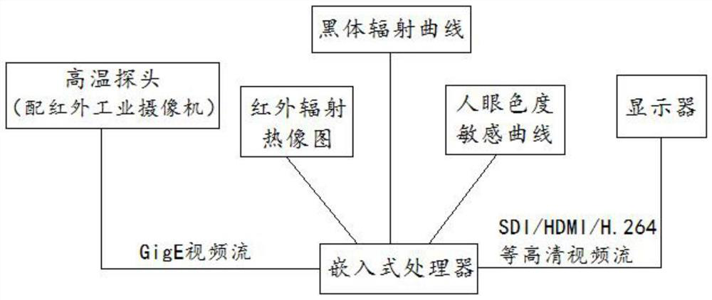 A high-temperature industrial TV system based on the intrinsic color restoration of the workpiece in the furnace