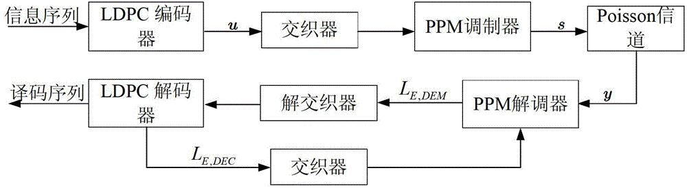 Protograph code for deep space optical communication system