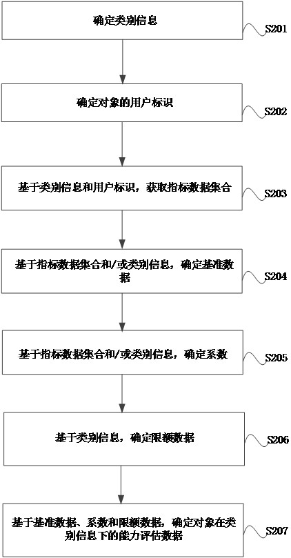 Data determination method and device, electronic device and storage medium