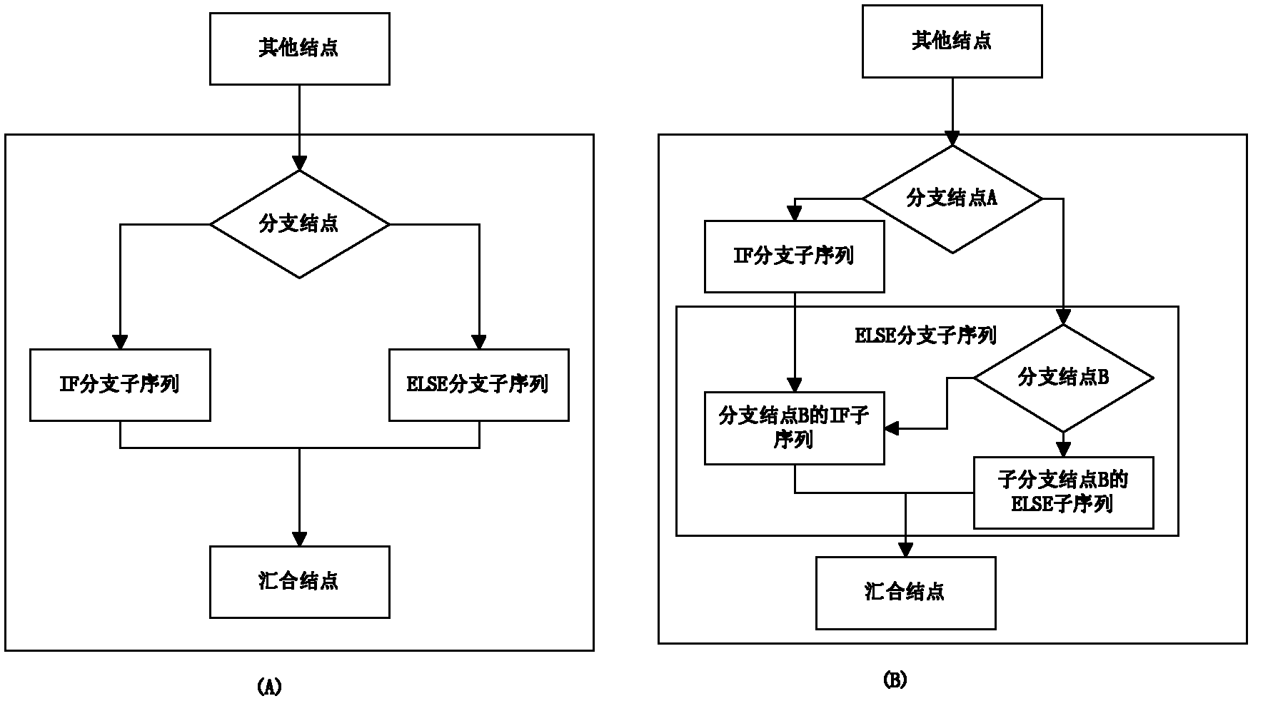 Method for generating test case by using flow chart