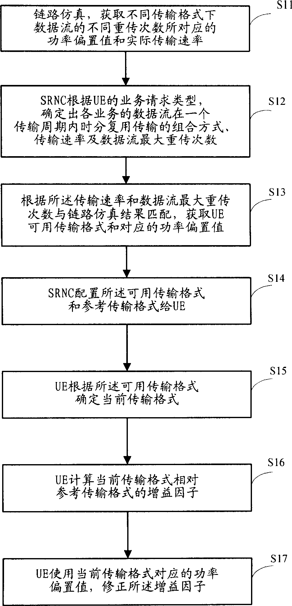 Method for obtaining gain factor of special physical data channel for upload enhance