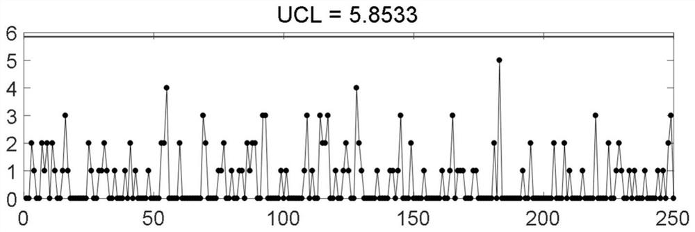 Statistical Process Control Method for Zero Excessive Particle Count in Clean Room