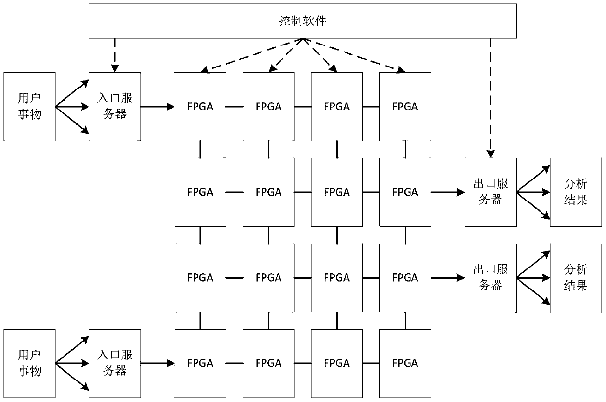 FPGA network for stream computing and stream computing system and method
