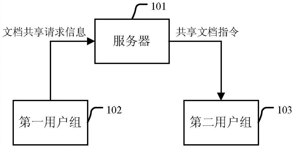 Method and device for document sharing between user groups