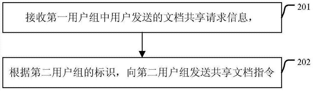 Method and device for document sharing between user groups