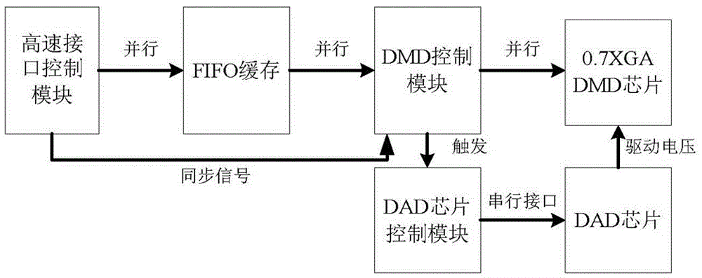 A kind of exposure system and method of multi-dmd splicing